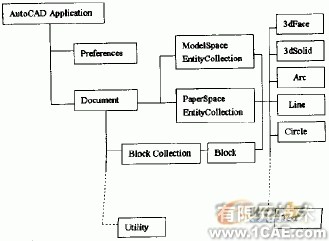 AutoCAD二次开发工具综述autocad应用技术图片图片5