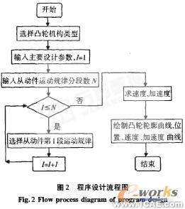 凸轮机构轮廓曲线的计算机辅助设计autocad案例图片5