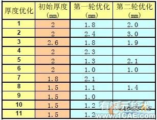 汽车仪表板骨架设计中的优化分析+有限元项目服务资料图图片11