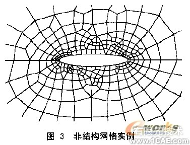 CFD网格及其生成方法概述+学习资料图片3