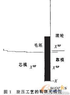模拟旋压的数值仿真方法cfd分析案例图片1