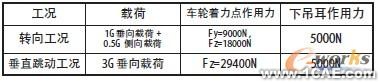 表2 各工况下载荷