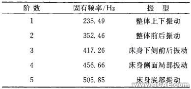 ANSYS床身有限元结构分析 ansys分析案例图片8