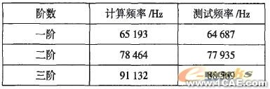 推土机终传动齿轮的模态分析ansys结构分析图片6