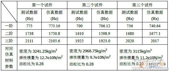 三个试件测试与仿真优化的参数对比