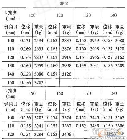 基于COSMOS 的横梁结构设计与分析+有限元项目服务资料图图片9