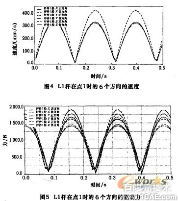 五轴混联机床运动学和动力学仿真+有限元项目服务资料图图片6
