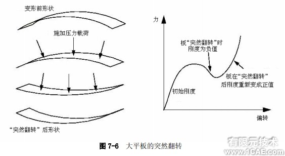 Abaqus有限元分析——非线性的来源ansys培训的效果图片5