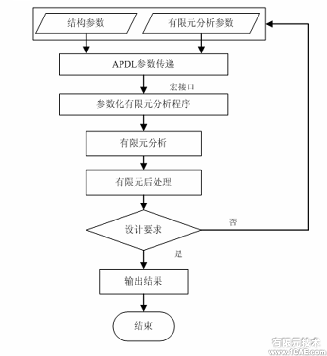 ANSYS涡轴发动机参数化仿真系统开发ansys结构分析图片4