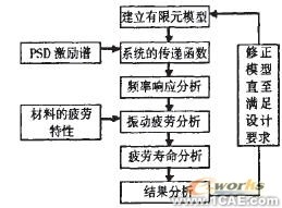 基于ANSYS的专用喷洒车主管路随机疲劳分析+项目图片图片3