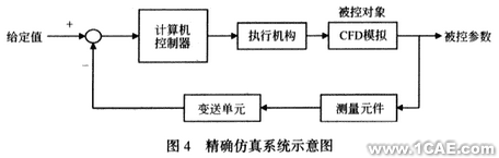 用CFD方法研究高大空间动态响应特性+有限元项目服务资料图图片6