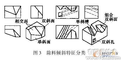 面向倾斜类零件的快速建模技术与实现cfd多物理场耦合相关图片3