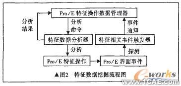 基于proe的图形协同感知技术研究proe培训教程图片2