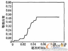 ANSYS冷弯仿真分析ansys结果图图片6