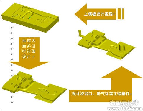 并行工程环境下铁路货车铸钢件模具的三维设计+有限元仿真分析相关图片图片7