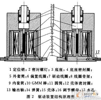 Solidworks的超磁致驱动装置设计与建模solidworks simulation技术图片2