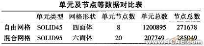 有限元网格生成方法ansys培训课程图片6
