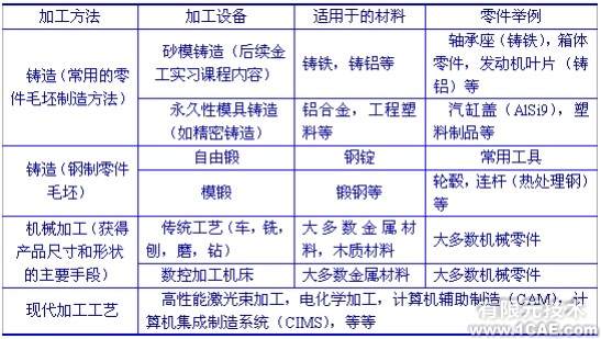 CAD/CAE/CAM——产品设计和制造基础知识autocad design图片3