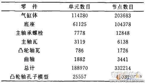 车用柴油机气缸体强度的有限元分析+有限元项目服务资料图图片2