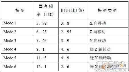 LMS汽车整车状态下动力总成刚体模态试验研究+有限元仿真分析相关图片图片7
