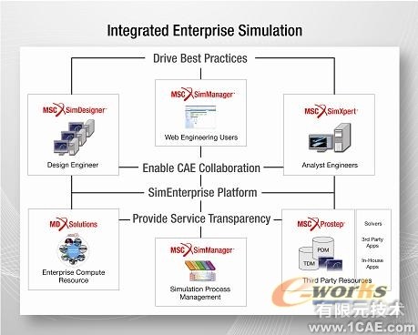 Simulate More with SimEnterprise+有限元项目服务资料图图片3