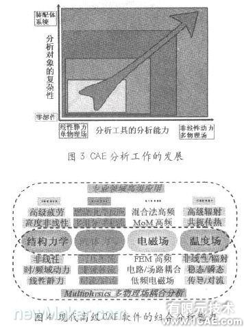 基于CAE分析的现代设计流程cfd应用技术图片图片3