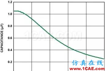 低压差调节器LDO: 为什么选择旁路电容很重要!HFSS仿真分析图片4