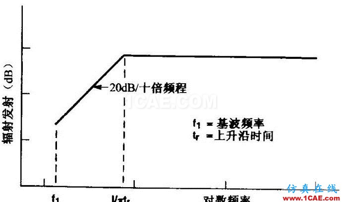 差模辐射干扰&共模辐射干扰 差模辐射干扰&共模辐射干扰