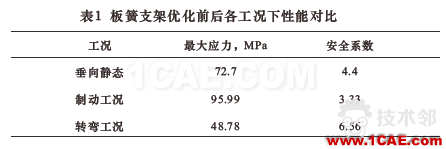 基于HyperWorks的车辆板簧支架优化设计hypermesh技术图片10