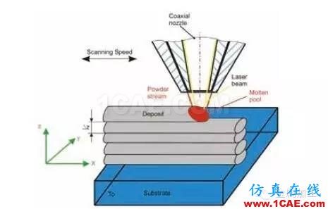 什么是增材制造？减材加工？ 高精度＋高价值机械设计技术图片3