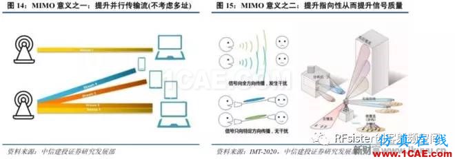 ?再不了解就OUT了！读懂5G要了解这些：大规模天线...ansysem学习资料图片19
