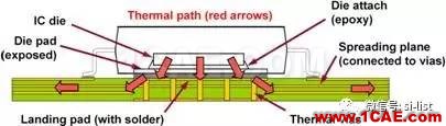 PCB板冷却技术与IC封装策略ansys hfss图片3