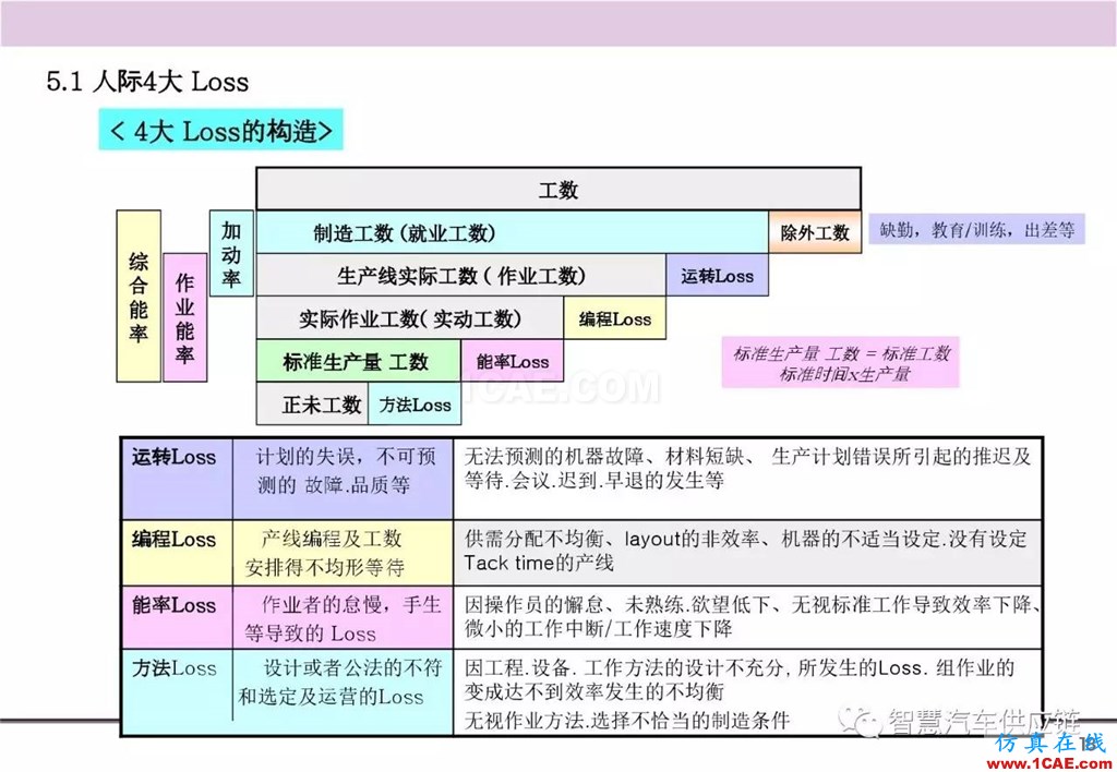 【生产管理】经典培训PPT——生产的浪费及去除机械设计教程图片19