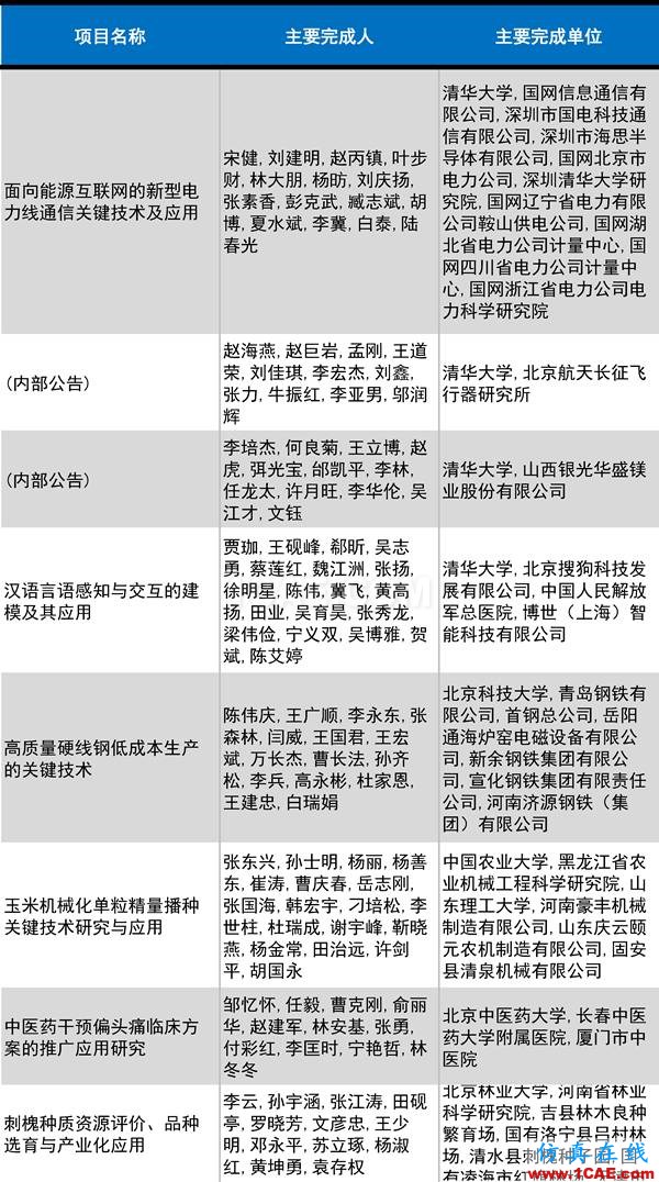 2016年度高等学校科学研究优秀成果奖(科学技术)奖励决定发布图片25