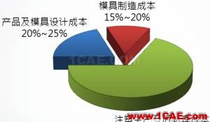 模流分析:注塑业的隐性成本及MoldFlow素养moldflow图片4