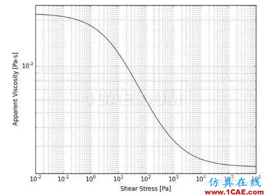 牛顿流体玩多了,不要忘记“非牛顿流体”fluent结果图片2