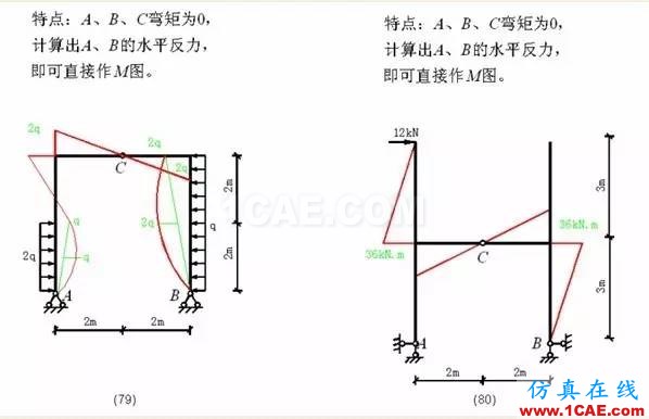 【行业知识】各种结构弯矩图(二)Midas Civil应用技术图片19