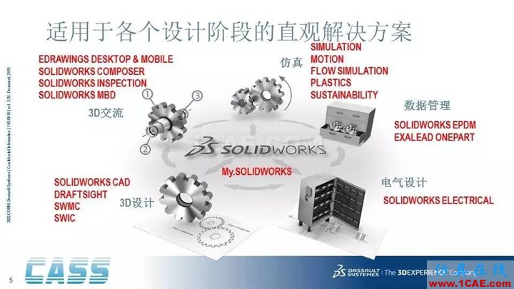 SOLIDWORKS PDM - 3D数字化研发管理平台的核心系统solidworks仿真分析图片5