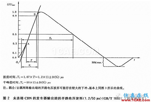 瞬变干扰吸收器件讲解(三)——TVS管与TSS管HFSS图片5