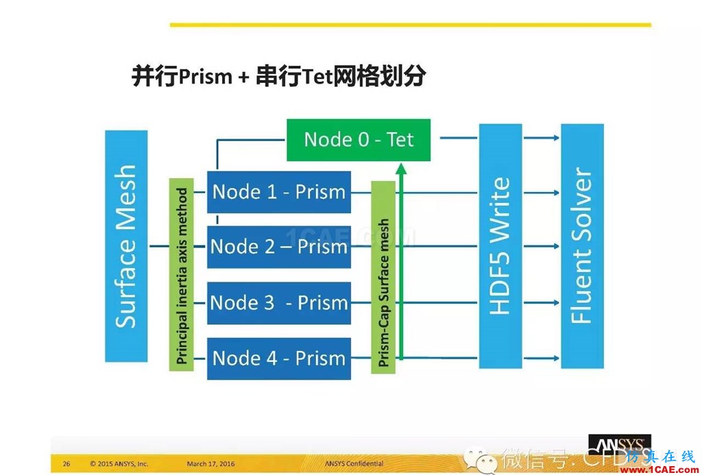 ANSYS17.0新技术资料分享：Fluent Meshing R17.0 革命性网格生成界面及流程fluent流体分析图片26