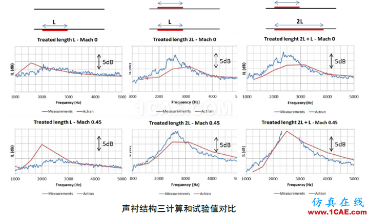 【海基技术简报】-ACTRAN在声衬模拟中的应用 ;干货来啦~~Actran培训教程图片6