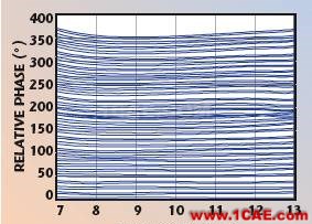 从萨德看相控阵雷达TR前端HFSS培训课程图片14