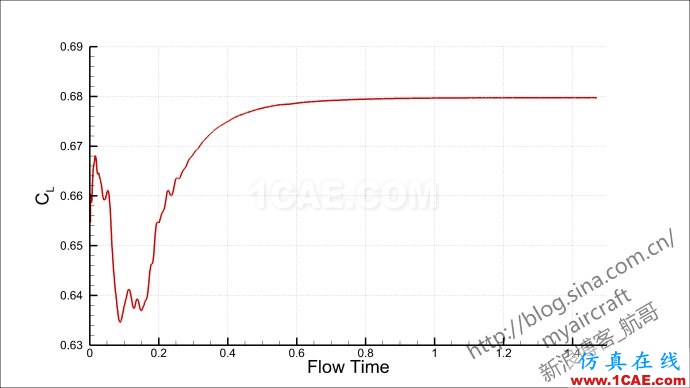基于CFD的“四代机”大迎角流场结构展示 (FLUENT/CFD-POST/Tecplot/EnSight)【航哥】 基于CFD的“四代机”大迎角流场结构展示 (FLUENT/CFD-POST/Tecplot/EnSight)【航哥】