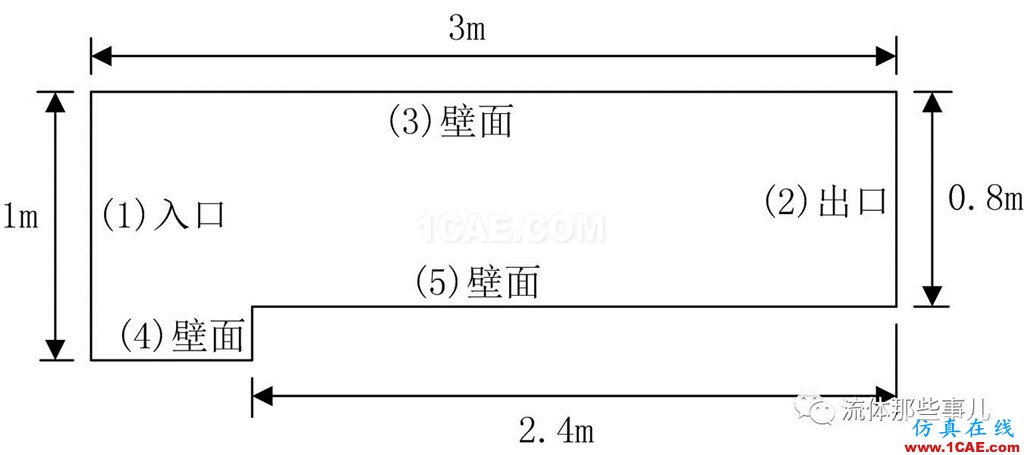 FLUENT和CFX的激波分辨能力怎么样？有图有真相fluent结果图片2