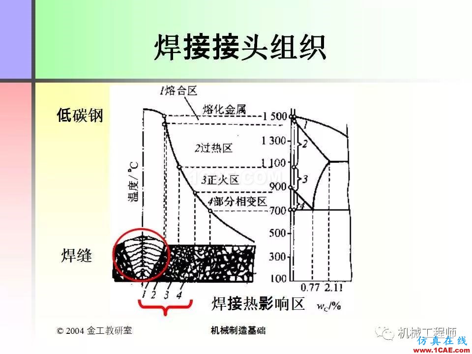 【专业积累】100页PPT，全面了解焊接工艺机械设计资料图片8