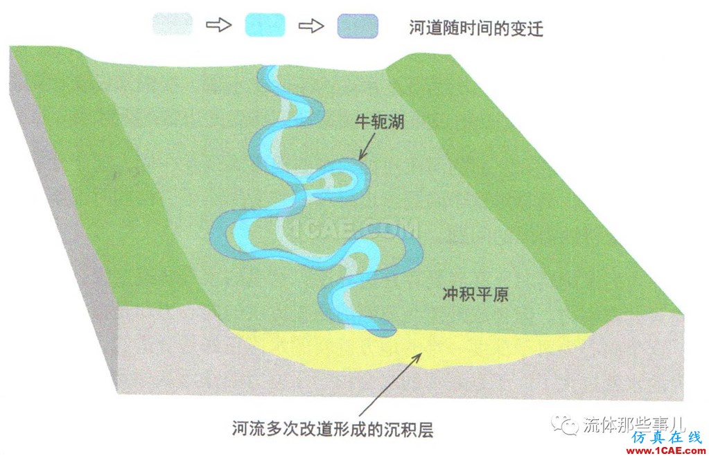 万里长江，险在荆江：荆江为何如此蜿蜒曲折？【转发】fluent流体分析图片3