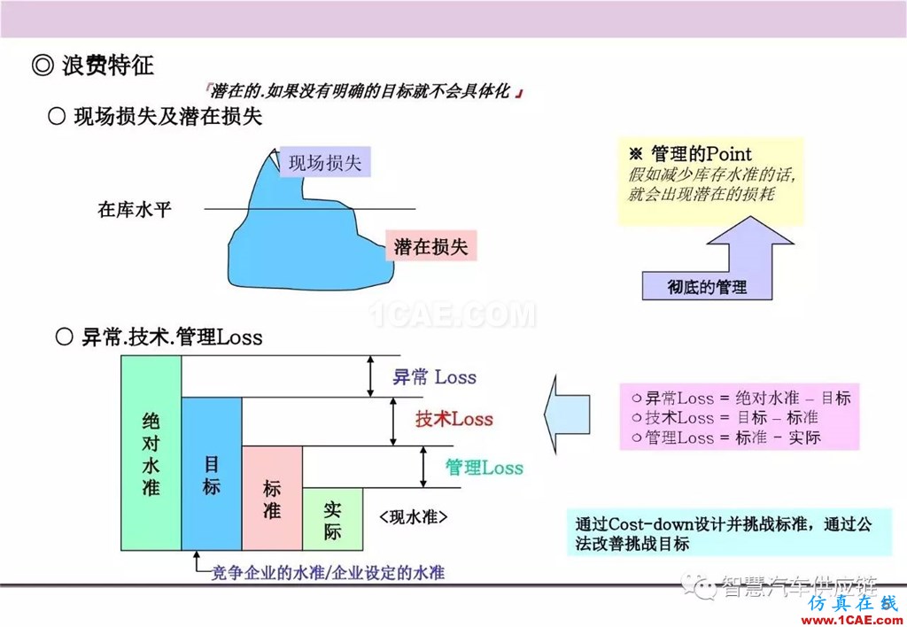 【生产管理】经典培训PPT——生产的浪费及去除机械设计图片6