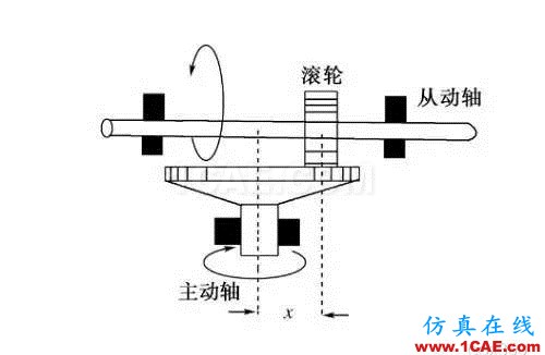 机械设计中的减速器和变速器!机械设计资料图片20