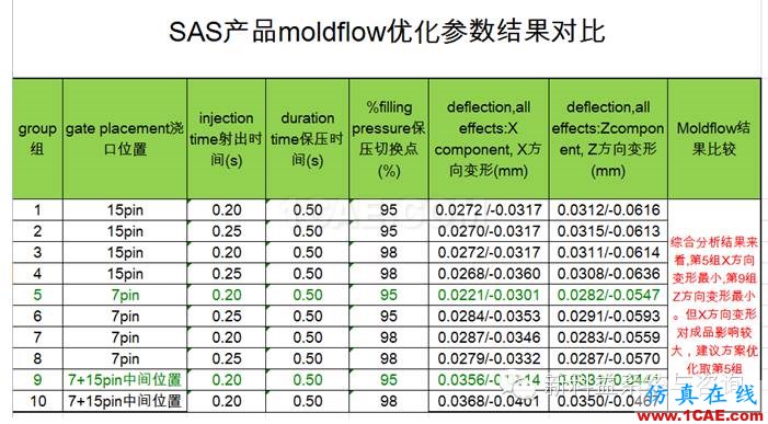 安费诺东亚电子科技(深圳)有限公司Moldflow应用经验分享+项目图片9