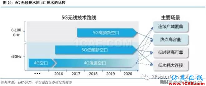 ?再不了解就OUT了！读懂5G要了解这些：大规模天线...ansysem培训教程图片23